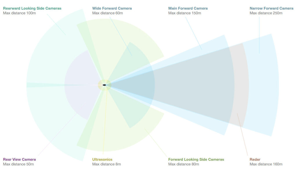 Autopilot Hardware 2.5 Tesla Vehicles - Full Self-Driving Capability Infographic