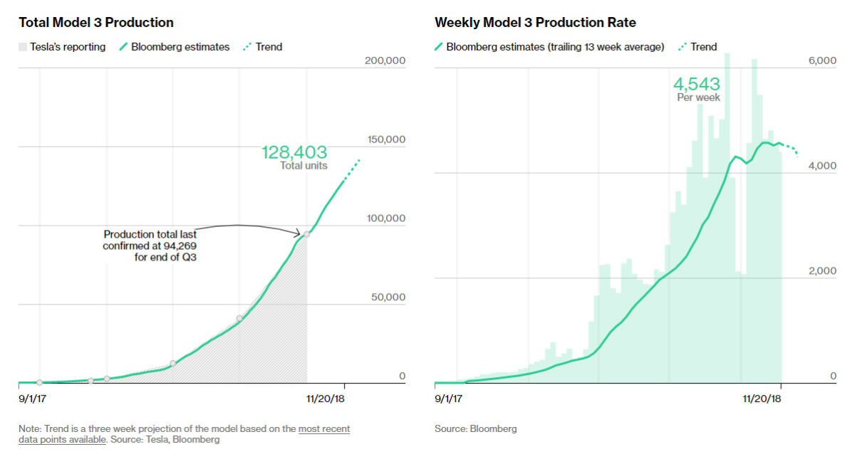 Tesla aims to deliver all Model 3 United States orders till 31st December