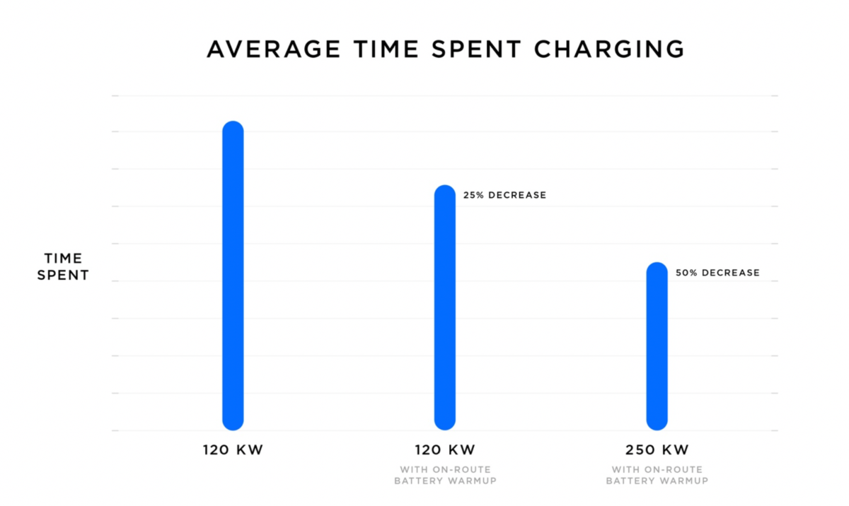 Testing Tesla Model 3 'V3' Supercharging time from 2% - 100% SoC (video)