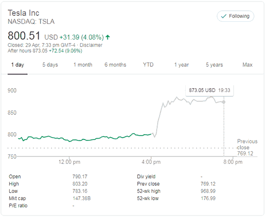 Tesla (TSLA) share price graph of 30th April 2020.